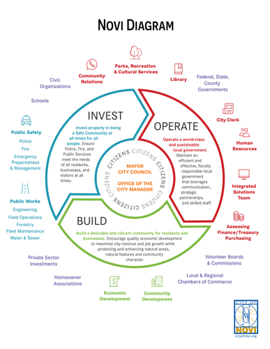 Organization Diagram